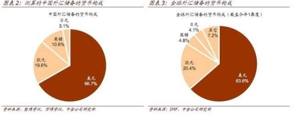 国际储备多元化利和弊？（外汇管理 影响）