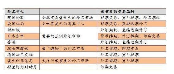 国际贸易的基本类型和特征是什么？（外汇的特点和分类）