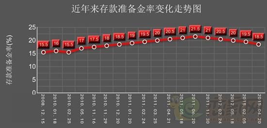 2015年下调存款准备金率原因？（降准 外汇占款）