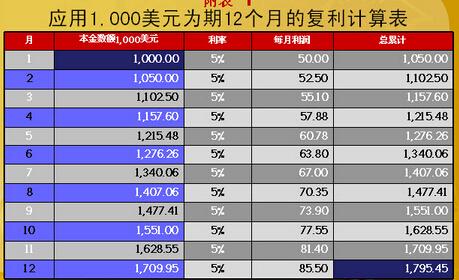 高手解析外汇一年能赚100倍吗？（外汇复利图表）