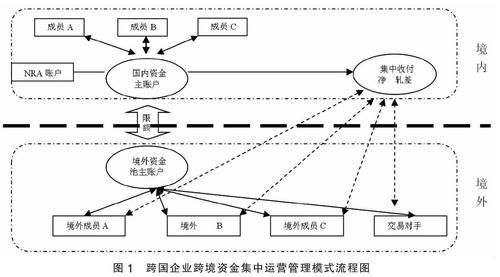 企业跨境资金运营自由度增大的意义？（现阶段外汇管理的必要性）