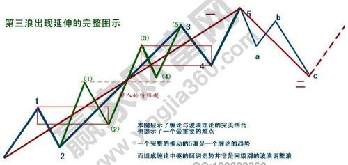 缠论和波浪理论哪个值得学？（缠论外汇直播）