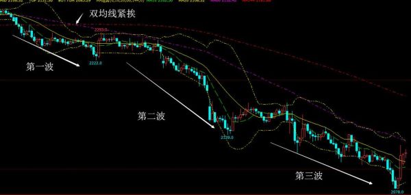 求国际通用的外汇均线参数？（外汇双均线）