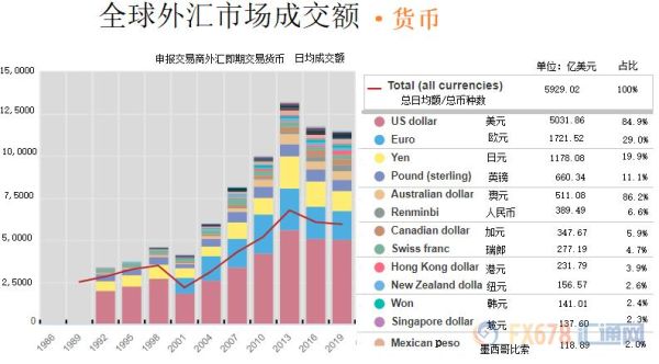 外汇市场中哪个货币对交易量最多？（外汇品种哪个最好）