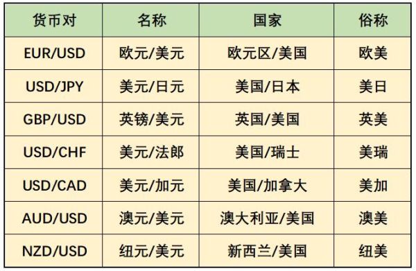 全球外汇交易主要货币是什么》？（外汇主要货币对选择）