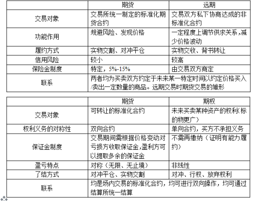 远期期货和期权的区别？（远期外汇和期权）