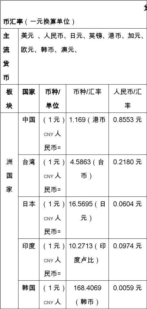 外汇兑换比例是多少？（人民币外汇货币互换）