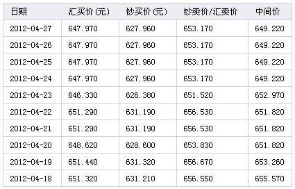 美国英国韩国日本德国法国俄罗斯的货币单位和外汇汇率是多少？（11.10号外汇牌价）