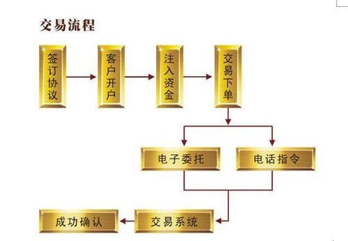 现货黄金外汇开户流程？（外汇现货直播需要什么）