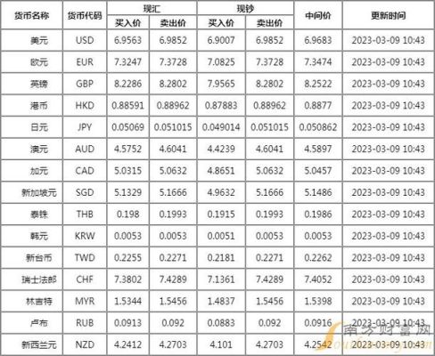 光大银行外汇牌价实时汇率查询？（行外汇牌价表趋势图）