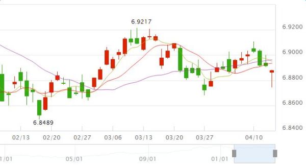 手机可以看外汇行情吗？（外汇金今日走势分析）