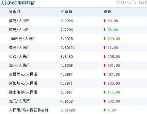 外汇行情中欧元、日元、英镑、加元等主流货币和美元指数有什么关系？（5月4日外汇行情分析）