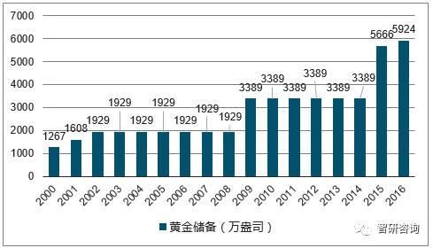 我国在美国还有多少黄金储备？（中国的外汇储备里黄金）