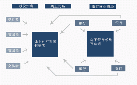 外汇市场的主要参与者包括哪些？（外汇市场主要由 构成）