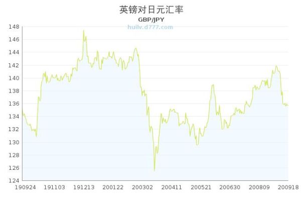 外汇英镑兑日元在什么情况下会涨？（外汇行情英镑日元）