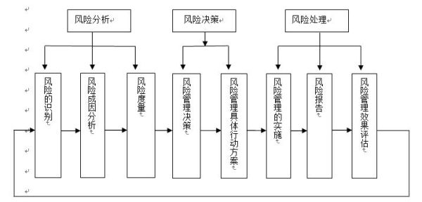 金融风险管理的程序分为四个阶段哪四个阶段？（外汇风险管理理论）