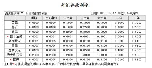 外汇贷款的利率？（外汇套算利率）