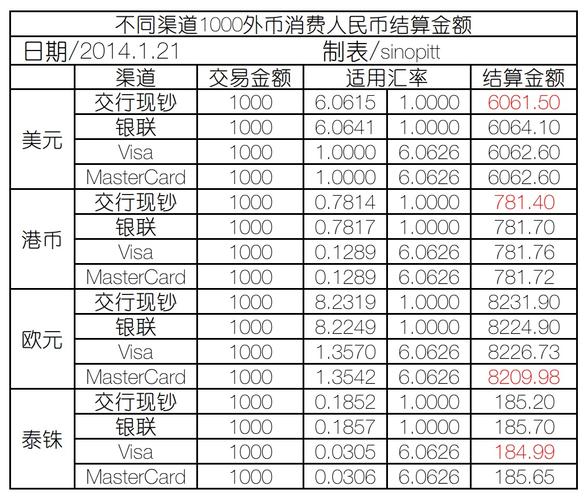 中国银行兑换外币流程手续费？（炒外汇有什么手续费）