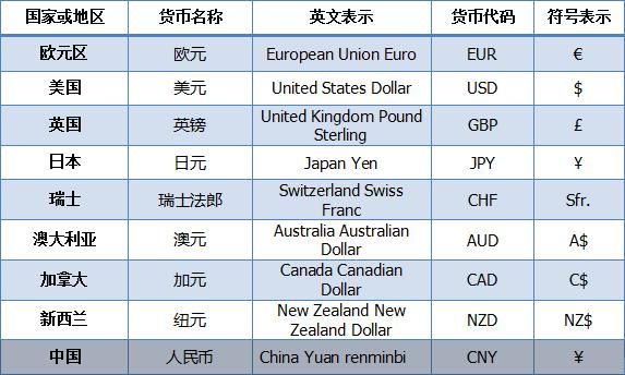 我国可兑换的外币币种主要有哪些？（外汇美元的货币属性）