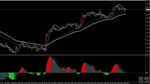 炒外汇有哪些指标比较重要？（外汇中移动平均线）