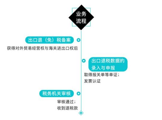 出口申报流程？（出口外汇怎么申报）