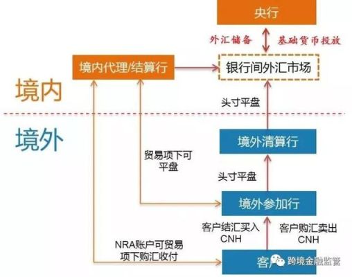 离岸账户如何结汇？（离岸外汇如何结汇）