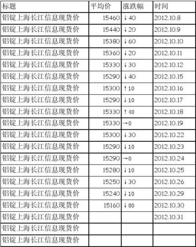 伦铝行情与国内铝行情区别？（长江外汇伦敦金）