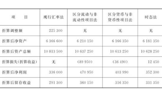 应收账款外币汇兑差额怎么算？（收外汇与应收款差额）