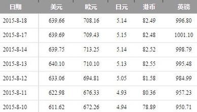 80年代那时的美元可以兑换现在的多少人民币？（人民币兑美金外汇牌价）