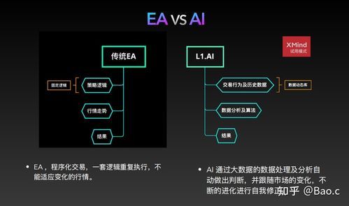 外汇EA智能交易靠谱吗？（ea外汇人工智能学院）