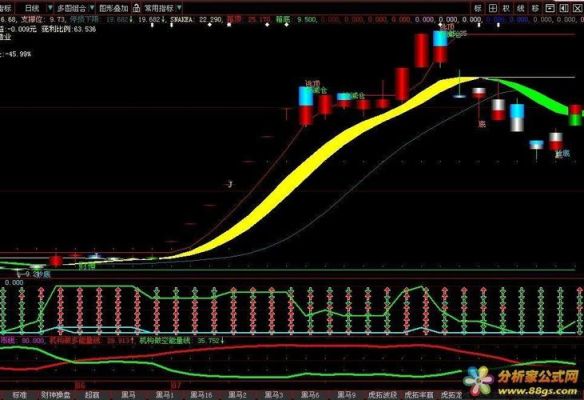 cyc指标公式源码？（dma 服务 外汇）