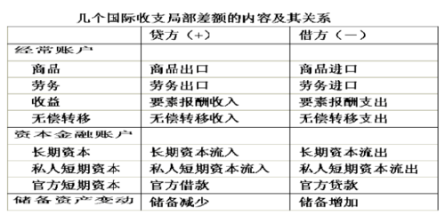 为什么外汇支出计入借方？（哪些是贸易外汇收支）