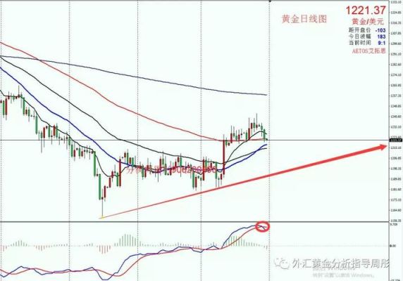 怎样分析外汇黄金走势？（外汇黄金市场消息）