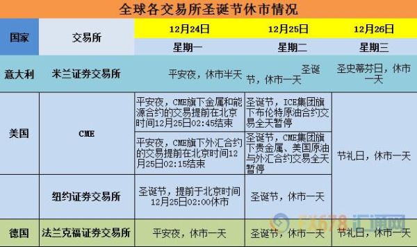 圣诞节外汇休市几天？（外汇 圣诞休市）