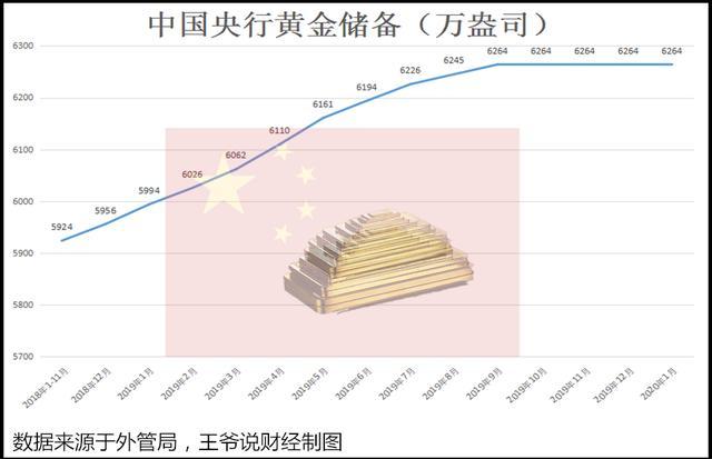 中国黄金储量为什么那么低？（我国当前黄金外汇储备）