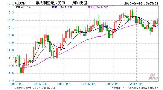 2016年澳元汇率走势分析？（中国外汇走势分析）