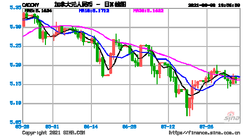 2006年11月加币兑人民币汇率？（美加元外汇走势）