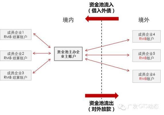 跨境人民币双向资金池是什么意思？（自贸区外汇资金池）