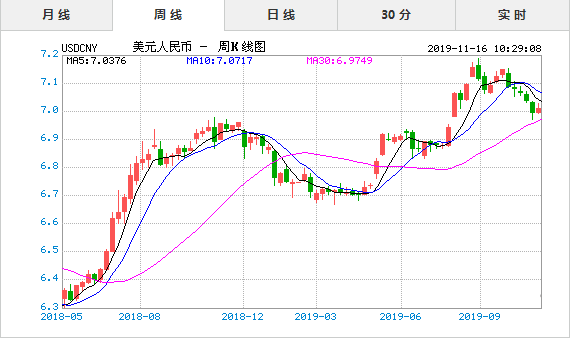 12月9日美元汇率是多少？（外汇最近汇率如何）