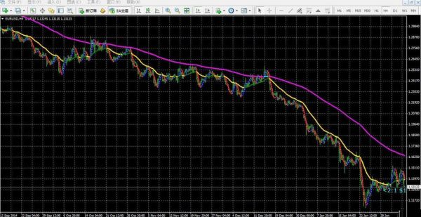 求国际通用的外汇均线参数？（外汇稳定双均线）