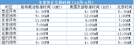 外汇的点差为什么在早上很大？（外汇交易时段详解）