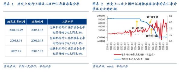 外汇存款准备金率通俗解释？（外汇率三个条件）