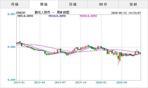 韩元兑换人民币历年汇率？（韩币外汇牌价）