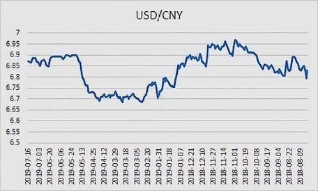 请问2003、2004、2005年人民币兑换美元汇率？（美金外汇走势图）