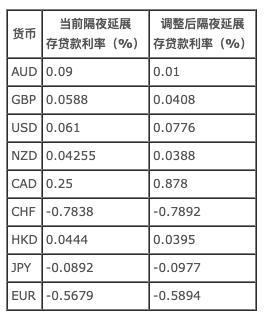 外汇的隔夜利息怎么计算？（外汇隔夜）