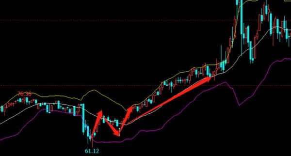 bull指标详解及实战用法？（外汇布林战法口诀）