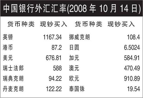 我国的外汇兑换限额是多少？（机构外汇投资限额）