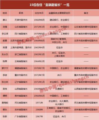 金融委员会成员都是什么职位？（中国外汇局领导）