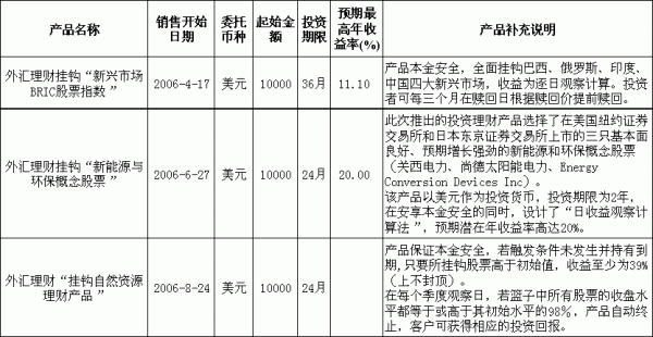 传统银行类产品有哪些？（外汇有那几个产品）