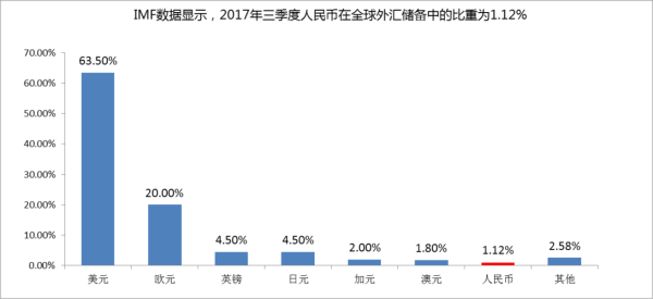 世界外汇储备货币排行？（全球外汇储备的份额）